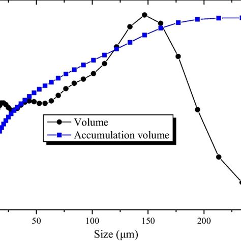 particle size distribution  coal powder  scientific diagram
