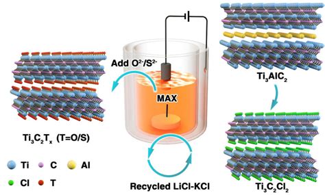 Synthesis Of Mxene From The Max Phase By Ms E Etching And The In Situ