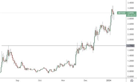 bitcoin flash crashes  anniversary  genesis block eth akt tia jan