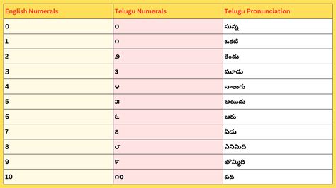 Telugu Numbers 1 To 100 Counting Learn Numbers In Telugu