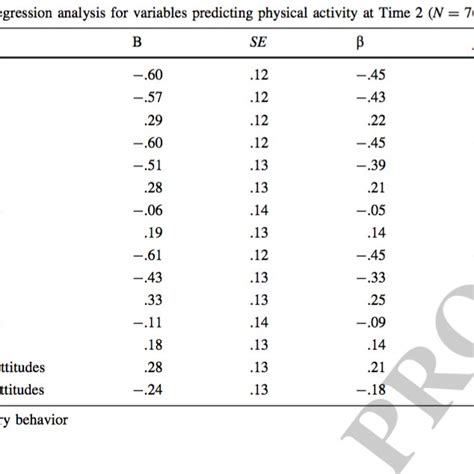 Hierarchical Multiple Regression Download Scientific Diagram