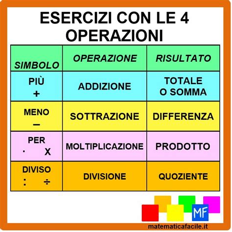 Esercizi Con Le Quattro Operazioni Matematica Facile