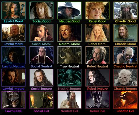 Lord Of The Rings Chart Mbti Lord Rings Briggs Lotr Marissabaker