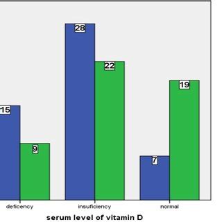 Mean Serum Levels Of Vitamin D Based On Sex In The Two Groups