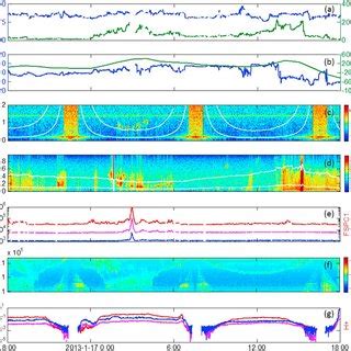 A Omni Solar Wind Speed And Dynamic Pressure B Omni Bz Of Imf In