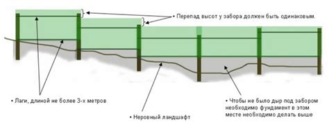 Лаги для забора из профнастила: профтрубы, металлические столбы ...
