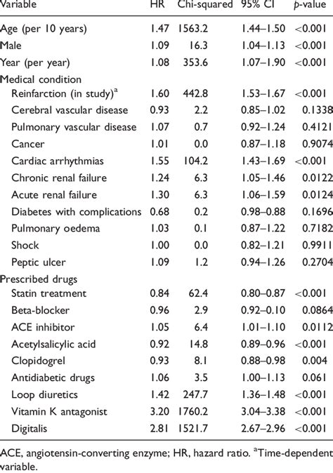 Multivariate Predictors Of New Onset Atrial Fibrillation Download Table