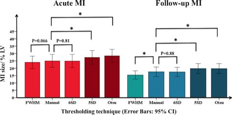 Impact of microvascular obstruction on semiautomated techniques for ... 
