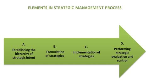 Strategic Management Process Elements And Model Bbamantra