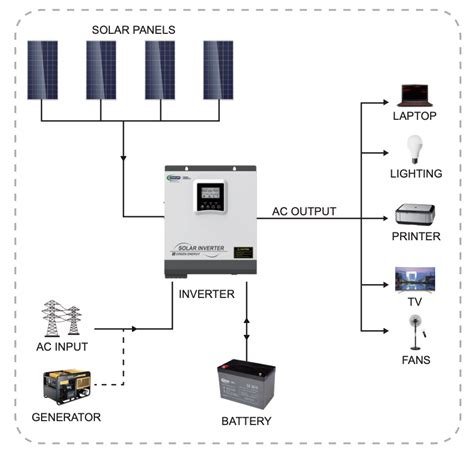 Mastering Household Inverters A Complete Guide To Powering Your Home
