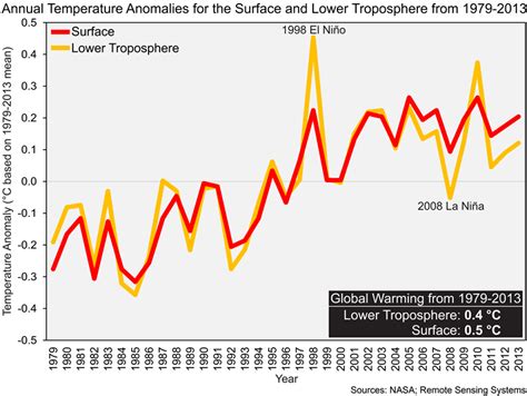 Lab 9: Recent Climate Variability & Change (Part 1)
