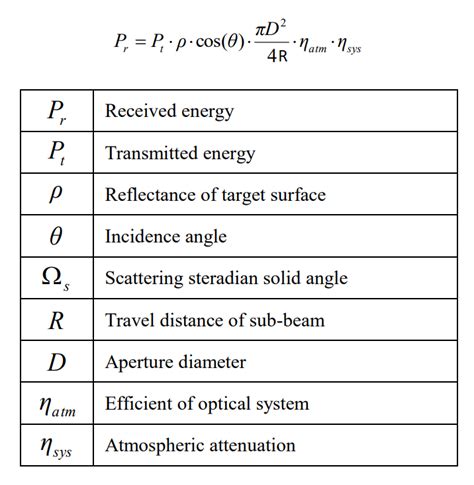 How To Calculate Energy Of Pulse On The Receiver In The Lidar Sensor