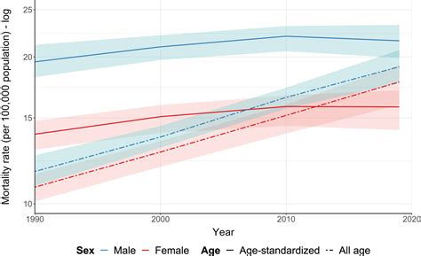 Sex Differences In Ckd Associated Mortality From 1990 To 2019 Data