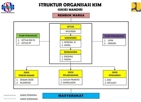 ksm sukses mandiri struktur organisasi ksm