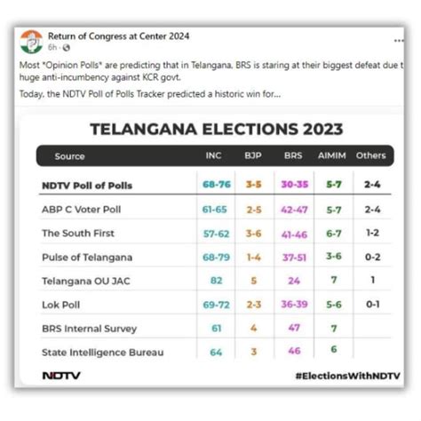 Ndtv Poll Predicting Congress Victory In Telangana Is Fake Fact Check