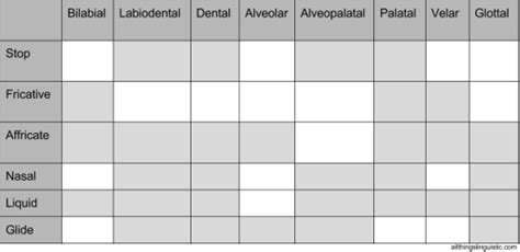 American English Consonant Chart Fricatives Diagram | Quizlet