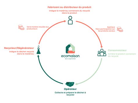 B N Ficier De La Prime Dincorporation Ecomaison Pour Vos Produits