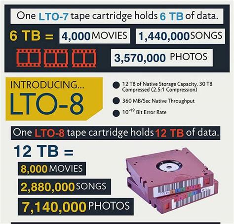 Unlocking The Power Of LTO Tape Technology Over The Years 52 OFF