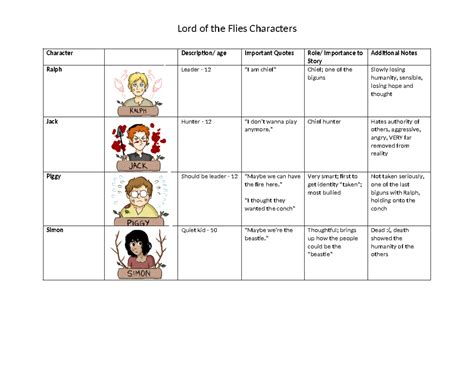 Lord Of The Flies Character Analysis Chart