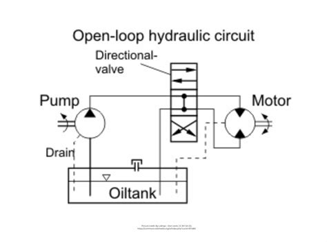 Open And Closed Hydraulic Systems Hydraulic Planet