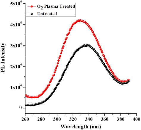 Photoluminescence Pl Emission Spectra Of Untreated And O2 Plasma Download Scientific Diagram