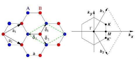 4 Graphenes Lattice Structure Can Be Seen As A Triangular Lattice