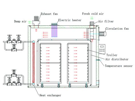 tray dryer tray dryer manufacturer pharmaceutical tray dryer