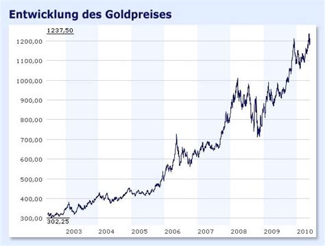 Bilderstrecke Zu Edelmetallkauf Der Schwierige Weg Zum Eigenen