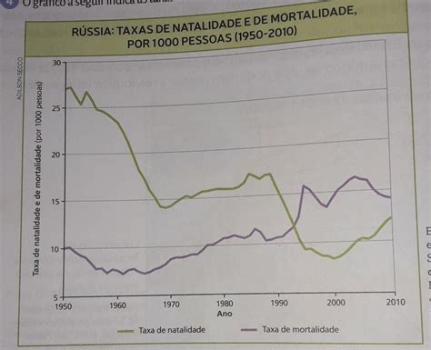Taxa De Natalidade Russia Grafico