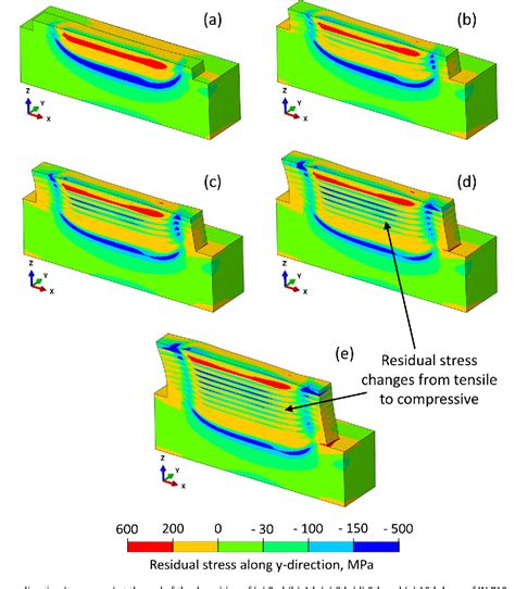 Table 1 From An Improved Prediction Of Residual Stresses And Distortion