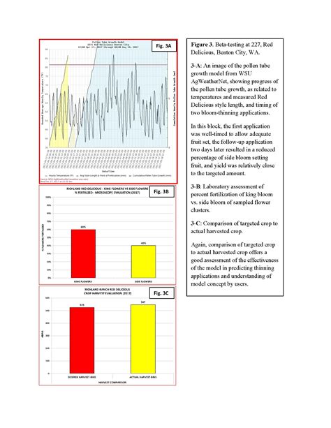 Validation of the Red Delicious Pollen Tube Growth Model - Washington