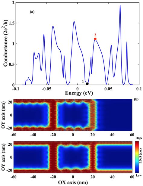 Conductance As A Function Of The Fermi Energy A And The Local Density