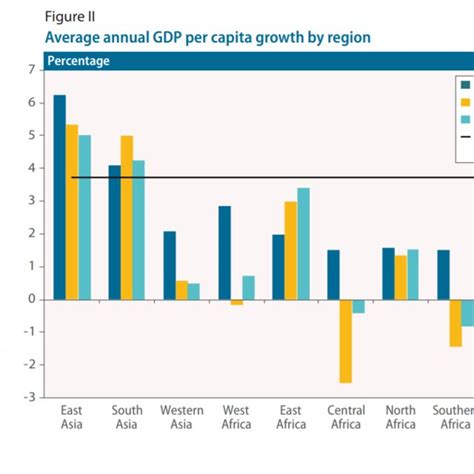 Average Annual Gdp Per Capita Growth By Region Download Scientific