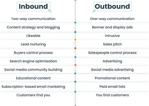 An Experts Guide To Inbound And Outbound Sales Pepper Cloud