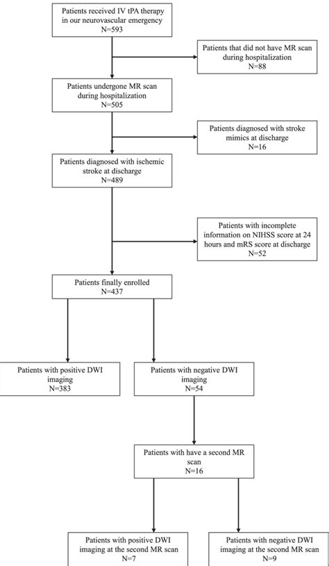 Study Flow Chart Iv Tpa Intravenous Thrombolysis Tissue Plasminogen