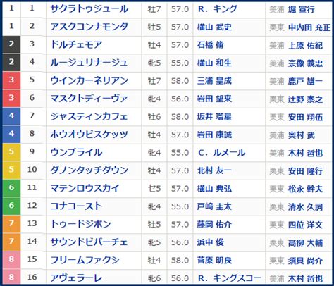 東京新聞杯gⅢ 枠順と傾向 馬ギャン奮闘記