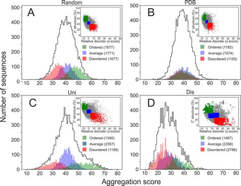 Aggregation Propensity Of The Datasets Depending On Secondary Structure