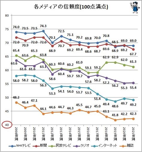 NHKテレビが1番、新聞2番…メディアへの信頼度をさぐる(2021年度版)（不破雷蔵） - エキスパート - Yahoo!ニュース