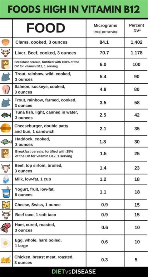 Vitamin B12 Understanding Deficiency And Supplementation Diet Vs
