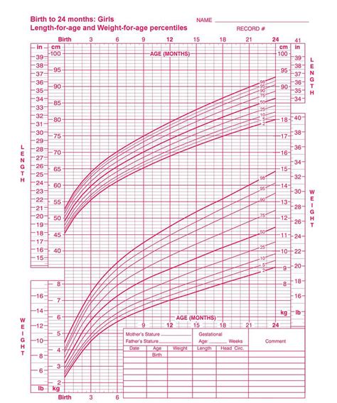 Free Length For Age Percentiles Girls Birth To 36 Months 60 Off