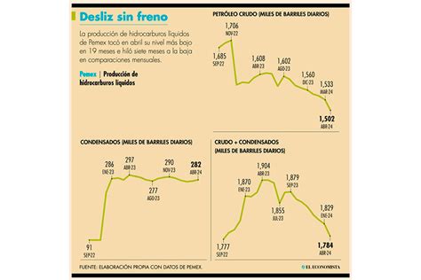 Producción de crudo de Pemex alarga racha bajista Petroquimex