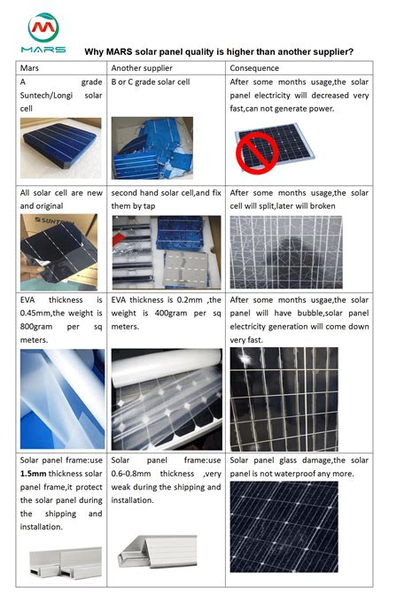 Best Solar Panels, Solar Panels