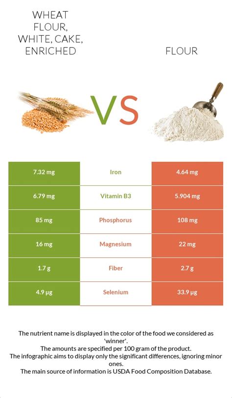 Wheat Flour White Cake Enriched Vs Flour — In Depth Nutrition