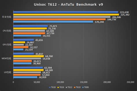 UNISOC T612のAnTuTu BenchmarkとGeekbenchの性能が判明