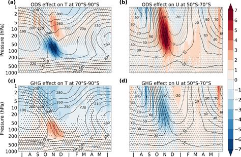 Acp Effects Of Prescribed Cmip Ozone On Simulating The Southern