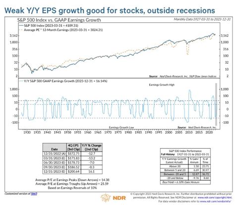 Graceland On Twitter RT Edclissold An Earnings This Chart Seems