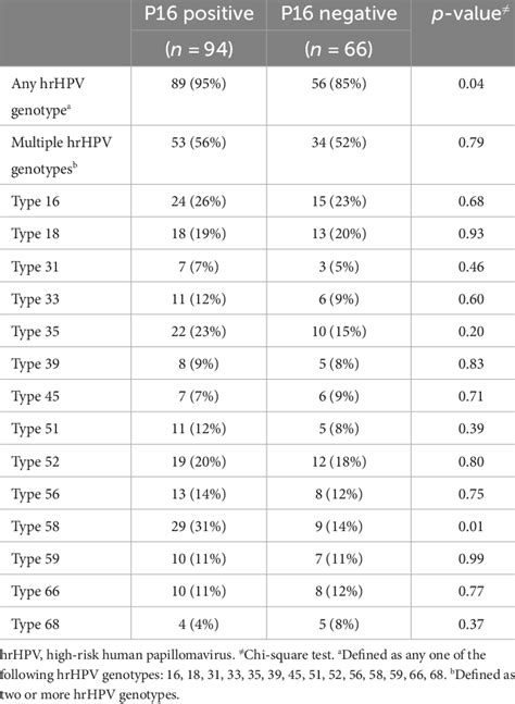 Prevalence Of High Risk HPV HrHPV Genotypes By P16 Expression At