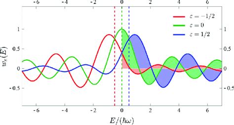 The weight function w e ðEÞ Eq 74 yielding the weight for a