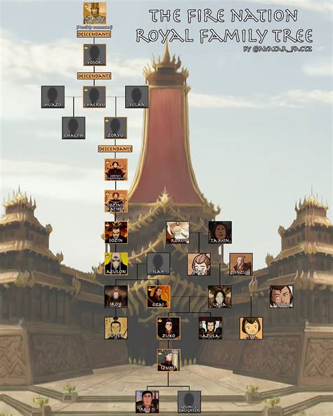 The Complete Fire Nation Royal Family Tree : r/TheLastAirbender