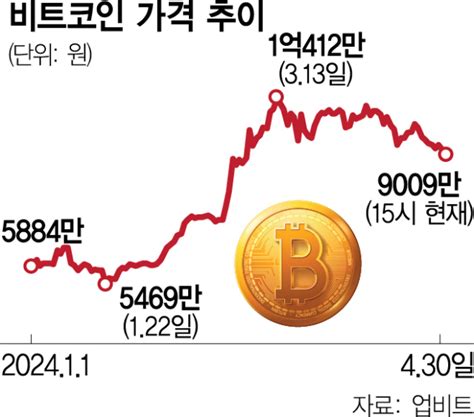 서학개미 美 비트코인 레버리지 Etf에 꽂혔다 ···가격 하락에도 상승 베팅